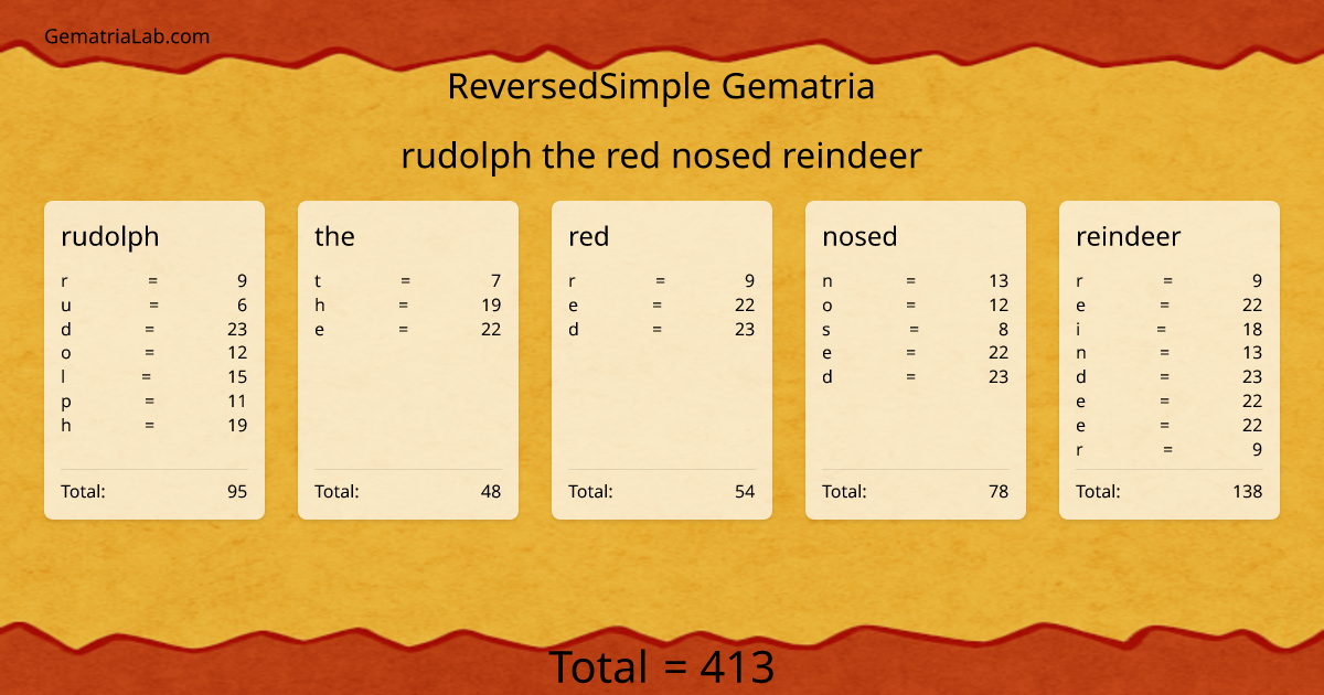 rudolph the red nosed reindeer in reversedSimple Gematria